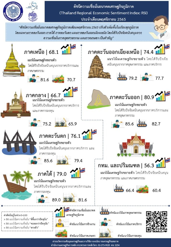 เศรษฐกิจคลัง รายงานดัชนีความเชื่อมั่นอนาคตเศรษฐกิจภูมิภาคไทยประจำเดือนพฤศจิกายน 65 3 1669648847080