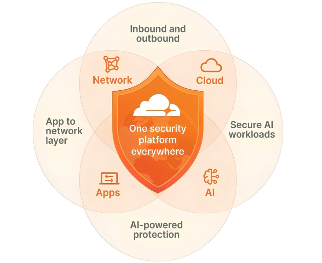 Cloudflare1