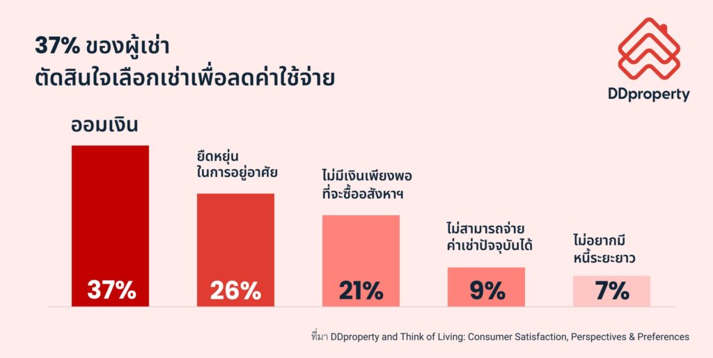 DDproperty Rental trend from CSAT 01