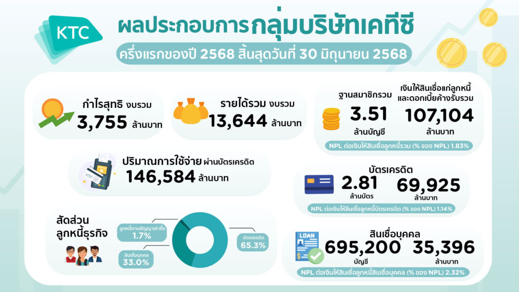 ผลประกอบการกลุ่มบริษัทเคทีซี Q2 2568