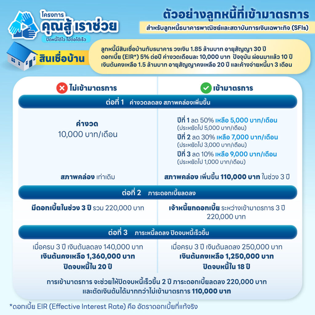 โครงการคุณสู้เราช่วย ตัวอย่างหนี้เข้ามาตรการ