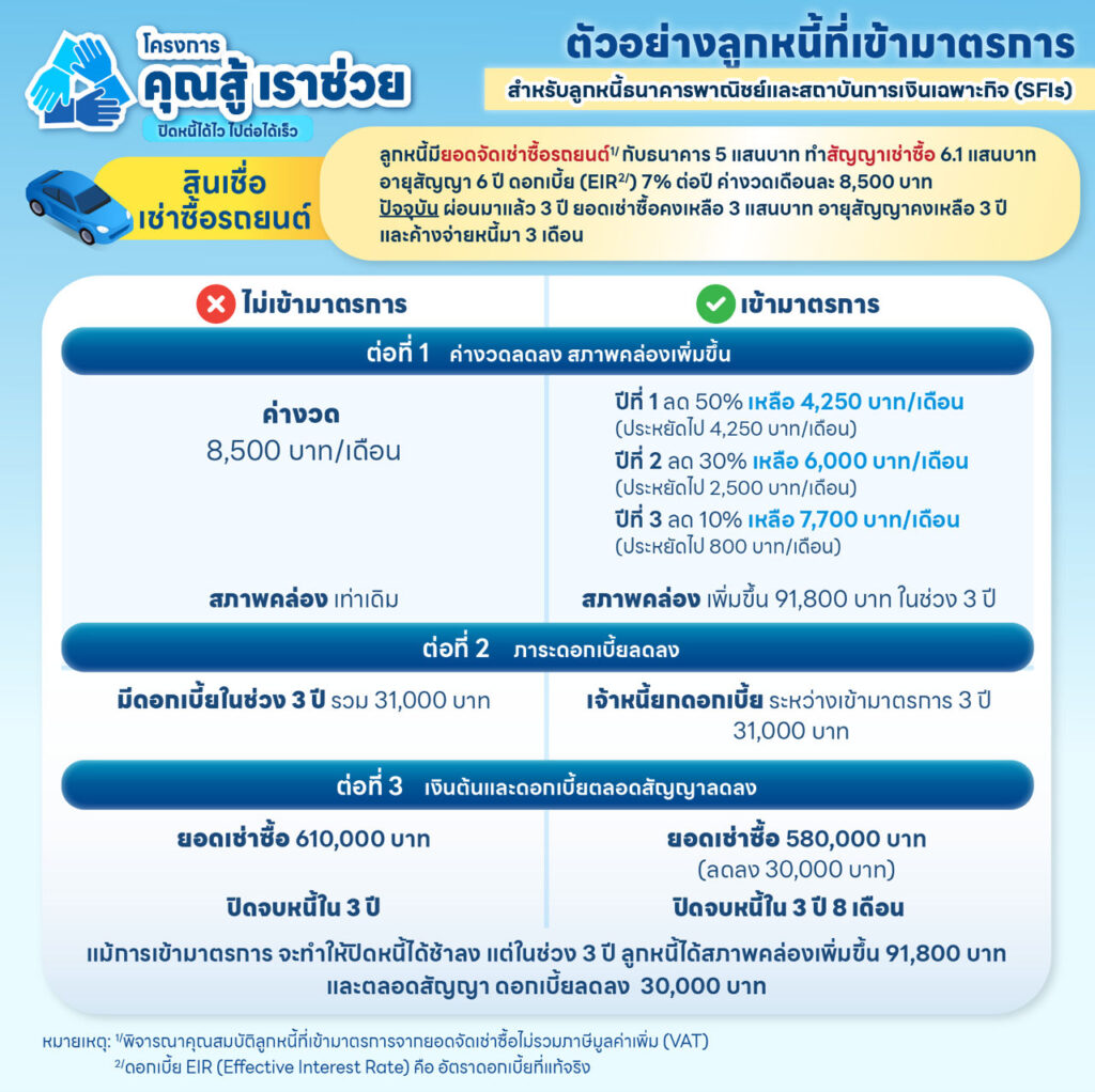 โครงการคุณสู้เราช่วย ตัวอย่างหนี้เข้ามาตรการ สินเชื่อรถยนต์