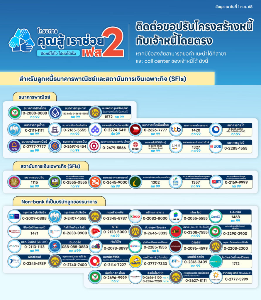 โครงการคุณสู้เราช่วย ติดต่อเจ้าหนี้