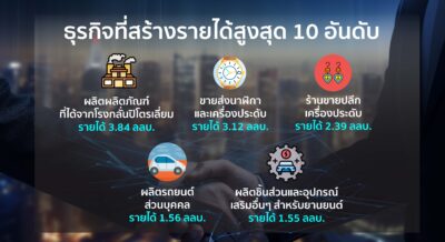 10 Business performance