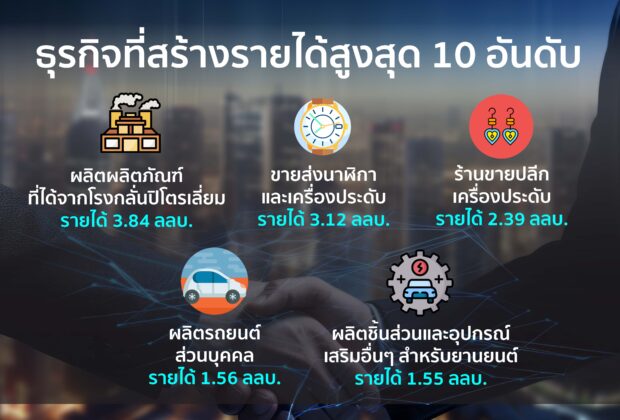 10 Business performance